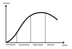 Ciclo de Vida do Produto