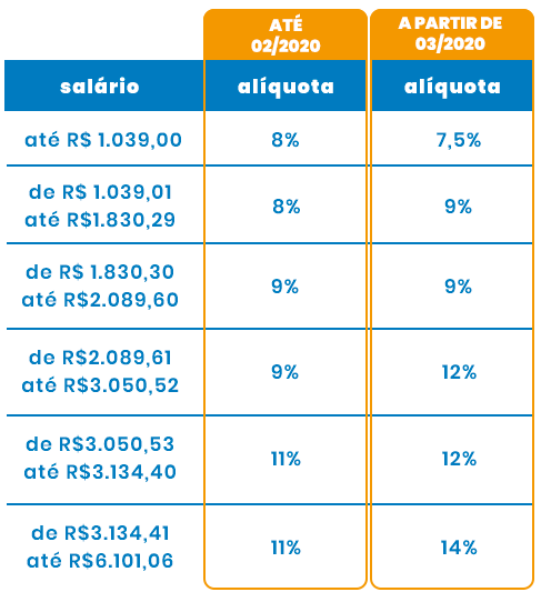 Tabela de alíquotas do INSS 2020 