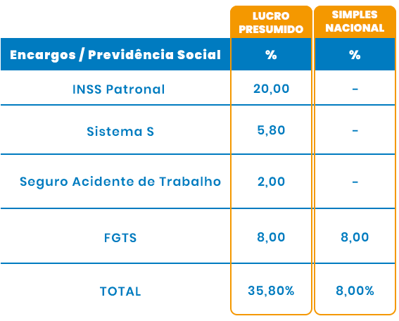 Entenda como é a folha de pagamento para empresas do Simples Nacional comparada ao Lucro Presumido