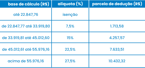 Tabela Progressiva Anual do Imposto de Renda