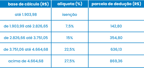 Tabela Progressiva Mensal do Imposto de Renda