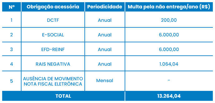 Empresas com atividades de serviços - Lucro Presumido