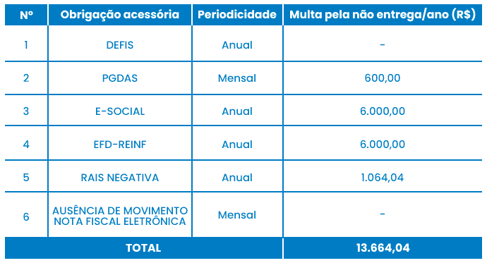 Empresas com atividades de serviços - Simples Nacional