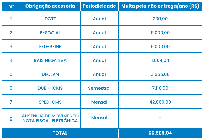 Empresas com atividades de Comércio - Lucro Presumido