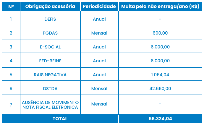 Empresas com atividades de Comércio - Simples Nacional